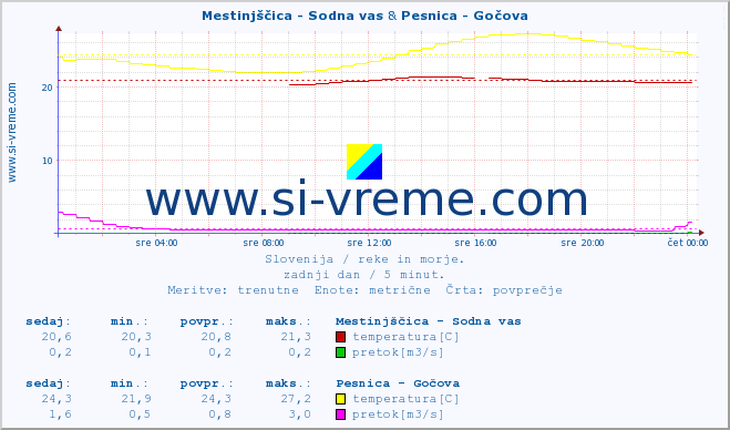 POVPREČJE :: Mestinjščica - Sodna vas & Pesnica - Gočova :: temperatura | pretok | višina :: zadnji dan / 5 minut.