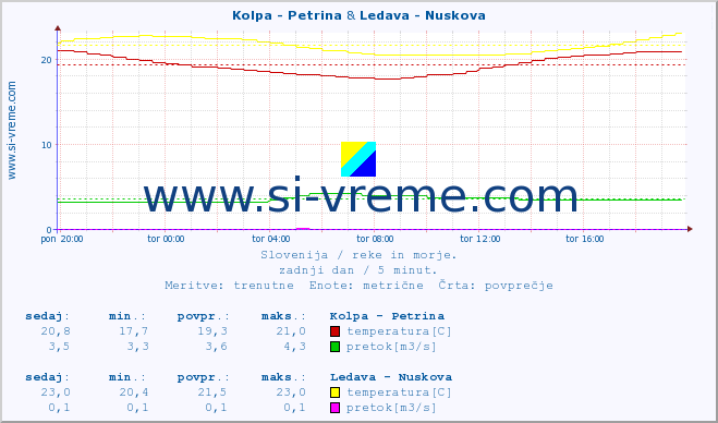 POVPREČJE :: Kolpa - Petrina & Ledava - Nuskova :: temperatura | pretok | višina :: zadnji dan / 5 minut.