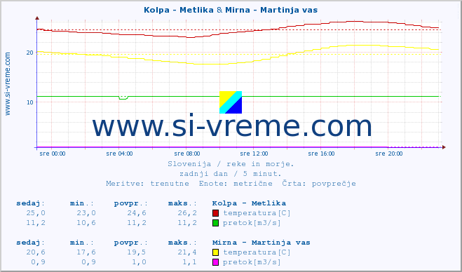 POVPREČJE :: Kolpa - Metlika & Mirna - Martinja vas :: temperatura | pretok | višina :: zadnji dan / 5 minut.