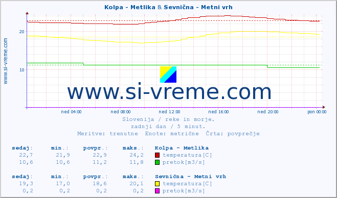 POVPREČJE :: Kolpa - Metlika & Sevnična - Metni vrh :: temperatura | pretok | višina :: zadnji dan / 5 minut.