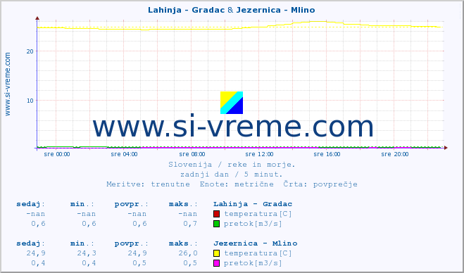 POVPREČJE :: Lahinja - Gradac & Jezernica - Mlino :: temperatura | pretok | višina :: zadnji dan / 5 minut.