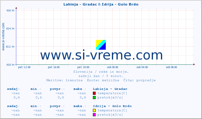 POVPREČJE :: Lahinja - Gradac & Idrija - Golo Brdo :: temperatura | pretok | višina :: zadnji dan / 5 minut.