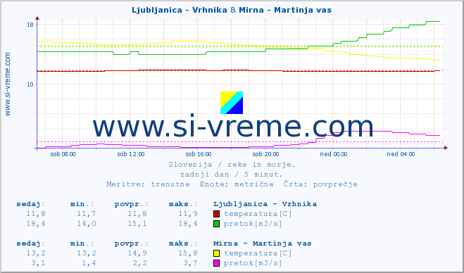 POVPREČJE :: Ljubljanica - Vrhnika & Mirna - Martinja vas :: temperatura | pretok | višina :: zadnji dan / 5 minut.