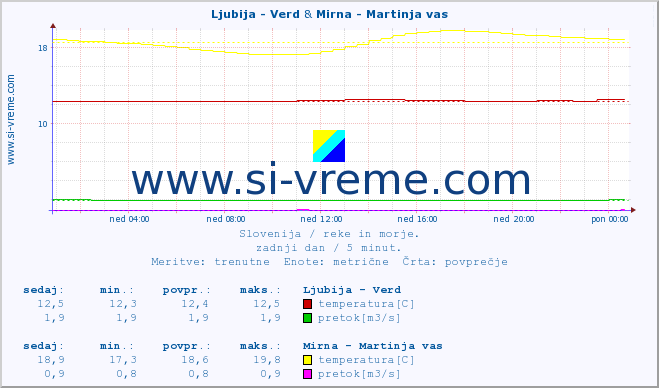 POVPREČJE :: Ljubija - Verd & Mirna - Martinja vas :: temperatura | pretok | višina :: zadnji dan / 5 minut.