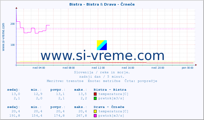 POVPREČJE :: Bistra - Bistra & Drava - Črneče :: temperatura | pretok | višina :: zadnji dan / 5 minut.