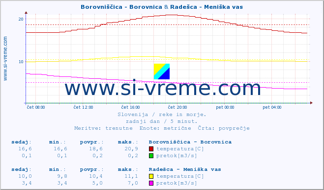 POVPREČJE :: Borovniščica - Borovnica & Radešca - Meniška vas :: temperatura | pretok | višina :: zadnji dan / 5 minut.