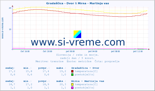 POVPREČJE :: Gradaščica - Dvor & Mirna - Martinja vas :: temperatura | pretok | višina :: zadnji dan / 5 minut.