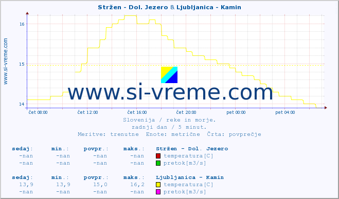 POVPREČJE :: Stržen - Dol. Jezero & Ljubljanica - Kamin :: temperatura | pretok | višina :: zadnji dan / 5 minut.