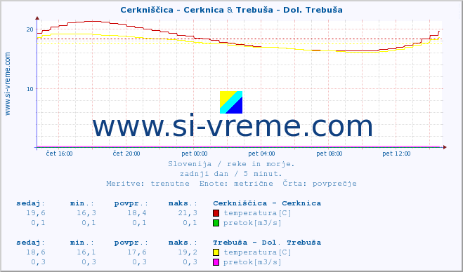 POVPREČJE :: Cerkniščica - Cerknica & Trebuša - Dol. Trebuša :: temperatura | pretok | višina :: zadnji dan / 5 minut.