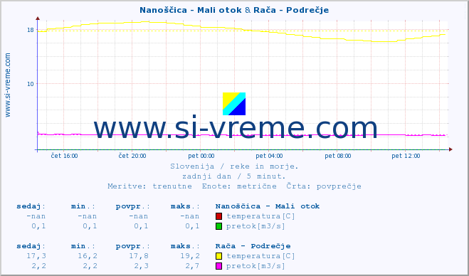 POVPREČJE :: Nanoščica - Mali otok & Stržen - Gor. Jezero :: temperatura | pretok | višina :: zadnji dan / 5 minut.