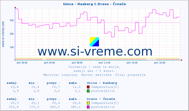 POVPREČJE :: Unica - Hasberg & Drava - Črneče :: temperatura | pretok | višina :: zadnji dan / 5 minut.