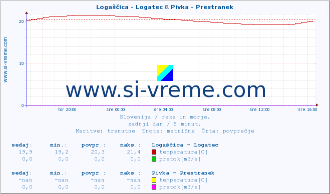 POVPREČJE :: Logaščica - Logatec & Pivka - Prestranek :: temperatura | pretok | višina :: zadnji dan / 5 minut.