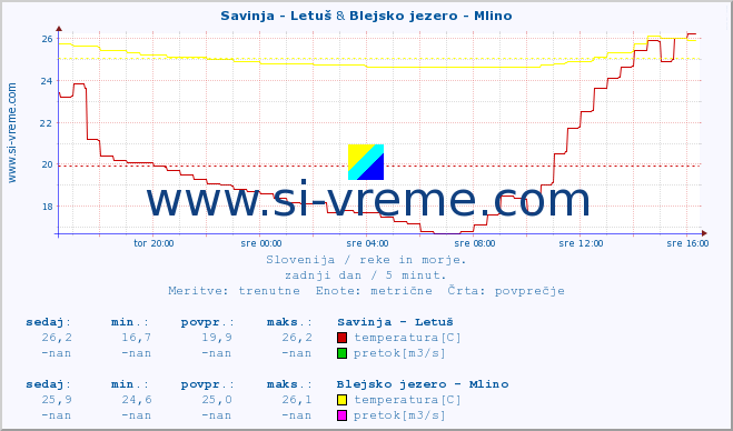 POVPREČJE :: Savinja - Letuš & Blejsko jezero - Mlino :: temperatura | pretok | višina :: zadnji dan / 5 minut.