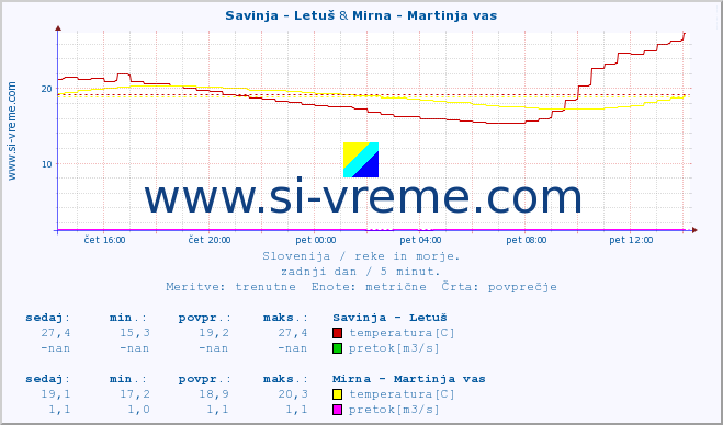 POVPREČJE :: Savinja - Letuš & Mirna - Martinja vas :: temperatura | pretok | višina :: zadnji dan / 5 minut.