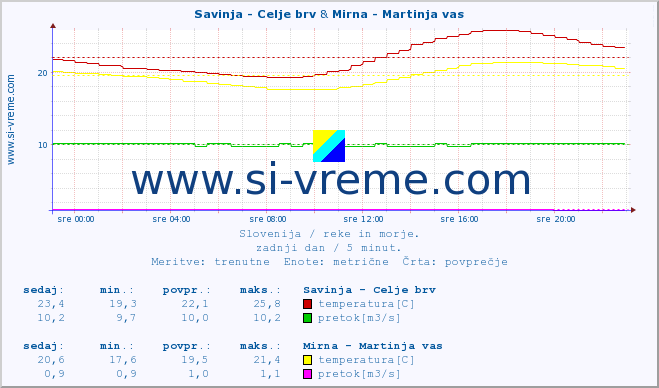 POVPREČJE :: Savinja - Celje brv & Mirna - Martinja vas :: temperatura | pretok | višina :: zadnji dan / 5 minut.