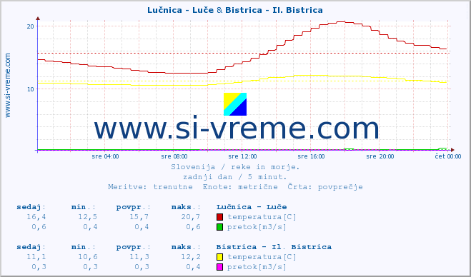 POVPREČJE :: Lučnica - Luče & Bistrica - Il. Bistrica :: temperatura | pretok | višina :: zadnji dan / 5 minut.