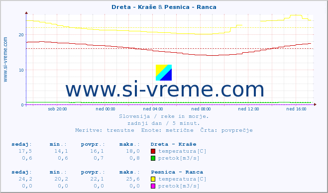 POVPREČJE :: Dreta - Kraše & Pesnica - Ranca :: temperatura | pretok | višina :: zadnji dan / 5 minut.