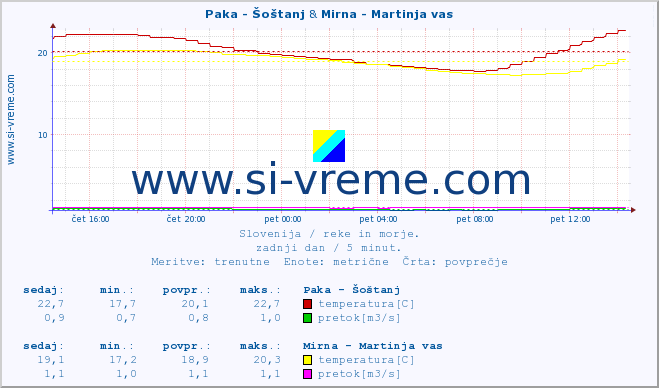 POVPREČJE :: Paka - Šoštanj & Mirna - Martinja vas :: temperatura | pretok | višina :: zadnji dan / 5 minut.