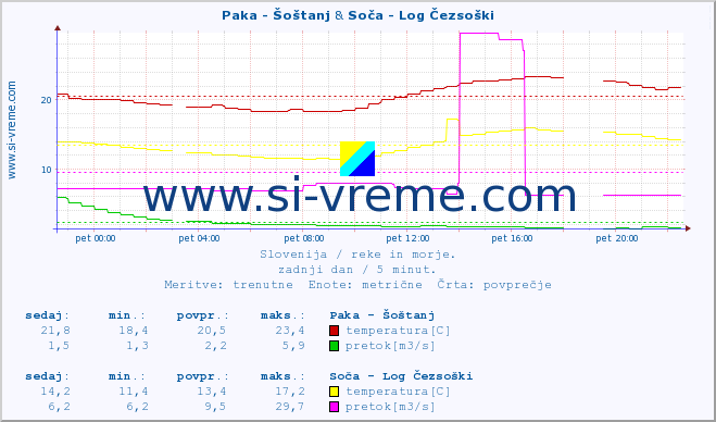 POVPREČJE :: Paka - Šoštanj & Soča - Log Čezsoški :: temperatura | pretok | višina :: zadnji dan / 5 minut.