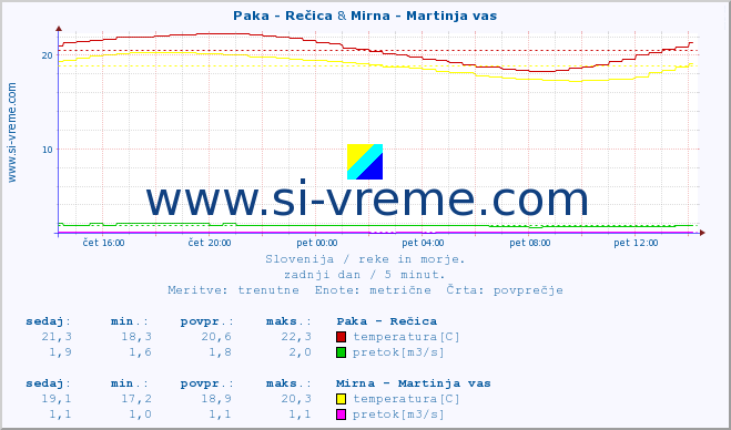 POVPREČJE :: Paka - Rečica & Mirna - Martinja vas :: temperatura | pretok | višina :: zadnji dan / 5 minut.