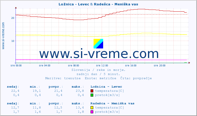 POVPREČJE :: Ložnica - Levec & Radešca - Meniška vas :: temperatura | pretok | višina :: zadnji dan / 5 minut.