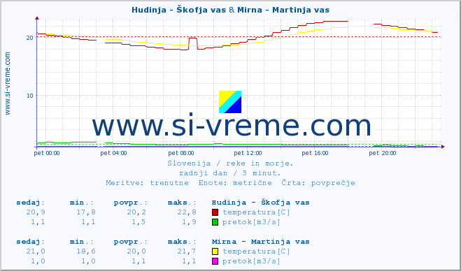 POVPREČJE :: Hudinja - Škofja vas & Mirna - Martinja vas :: temperatura | pretok | višina :: zadnji dan / 5 minut.