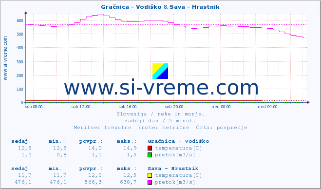 POVPREČJE :: Gračnica - Vodiško & Sava - Hrastnik :: temperatura | pretok | višina :: zadnji dan / 5 minut.