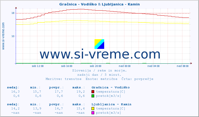 POVPREČJE :: Gračnica - Vodiško & Ljubljanica - Kamin :: temperatura | pretok | višina :: zadnji dan / 5 minut.