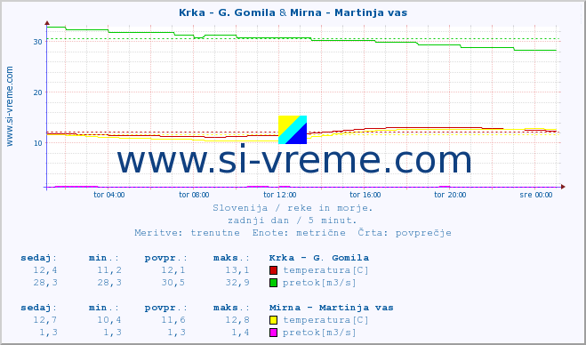 POVPREČJE :: Krka - G. Gomila & Mirna - Martinja vas :: temperatura | pretok | višina :: zadnji dan / 5 minut.