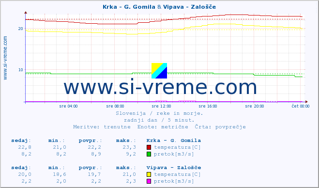 POVPREČJE :: Krka - G. Gomila & Vipava - Zalošče :: temperatura | pretok | višina :: zadnji dan / 5 minut.