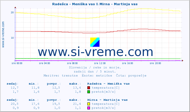 POVPREČJE :: Radešca - Meniška vas & Mirna - Martinja vas :: temperatura | pretok | višina :: zadnji dan / 5 minut.