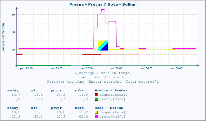 POVPREČJE :: Prečna - Prečna & Soča - Solkan :: temperatura | pretok | višina :: zadnji dan / 5 minut.