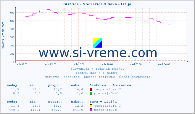 POVPREČJE :: Bistrica - Sodražica & Sava - Litija :: temperatura | pretok | višina :: zadnji dan / 5 minut.