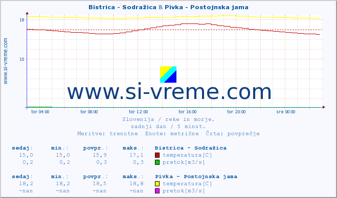 POVPREČJE :: Bistrica - Sodražica & Pivka - Postojnska jama :: temperatura | pretok | višina :: zadnji dan / 5 minut.