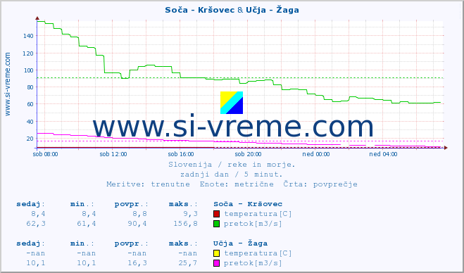 POVPREČJE :: Soča - Kršovec & Učja - Žaga :: temperatura | pretok | višina :: zadnji dan / 5 minut.