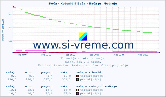 POVPREČJE :: Soča - Kobarid & Bača - Bača pri Modreju :: temperatura | pretok | višina :: zadnji dan / 5 minut.