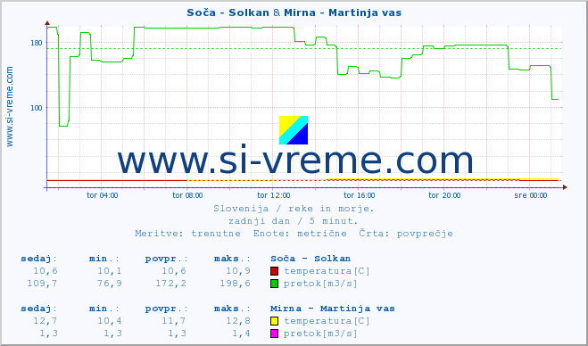 POVPREČJE :: Soča - Solkan & Mirna - Martinja vas :: temperatura | pretok | višina :: zadnji dan / 5 minut.