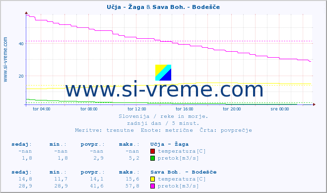 POVPREČJE :: Učja - Žaga & Sava Boh. - Bodešče :: temperatura | pretok | višina :: zadnji dan / 5 minut.