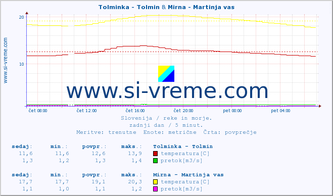 POVPREČJE :: Tolminka - Tolmin & Mirna - Martinja vas :: temperatura | pretok | višina :: zadnji dan / 5 minut.