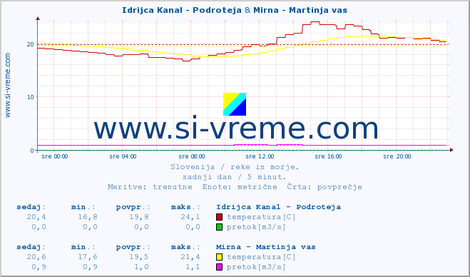 POVPREČJE :: Idrijca Kanal - Podroteja & Mirna - Martinja vas :: temperatura | pretok | višina :: zadnji dan / 5 minut.