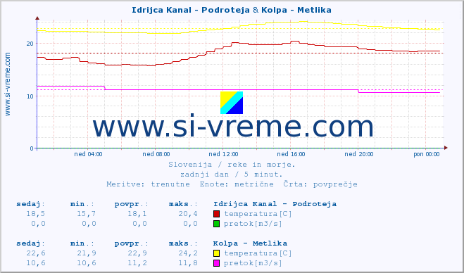 POVPREČJE :: Idrijca Kanal - Podroteja & Kolpa - Metlika :: temperatura | pretok | višina :: zadnji dan / 5 minut.