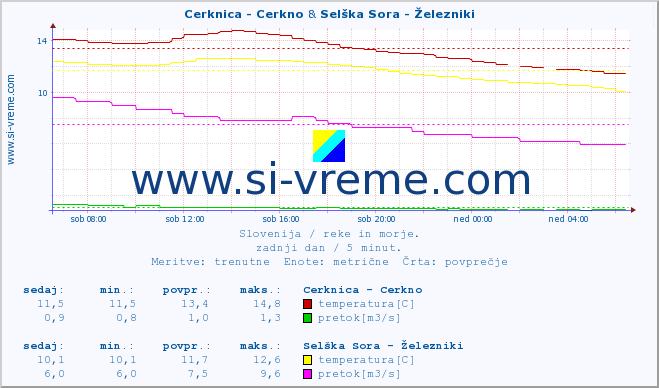 POVPREČJE :: Cerknica - Cerkno & Selška Sora - Železniki :: temperatura | pretok | višina :: zadnji dan / 5 minut.