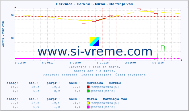 POVPREČJE :: Cerknica - Cerkno & Mirna - Martinja vas :: temperatura | pretok | višina :: zadnji dan / 5 minut.