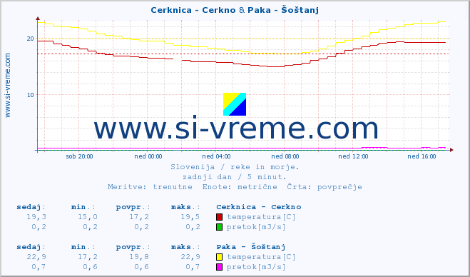 POVPREČJE :: Cerknica - Cerkno & Paka - Šoštanj :: temperatura | pretok | višina :: zadnji dan / 5 minut.