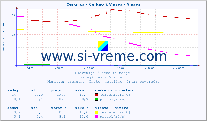 POVPREČJE :: Cerknica - Cerkno & Vipava - Vipava :: temperatura | pretok | višina :: zadnji dan / 5 minut.