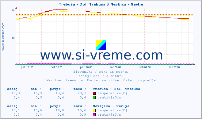 POVPREČJE :: Trebuša - Dol. Trebuša & Nevljica - Nevlje :: temperatura | pretok | višina :: zadnji dan / 5 minut.