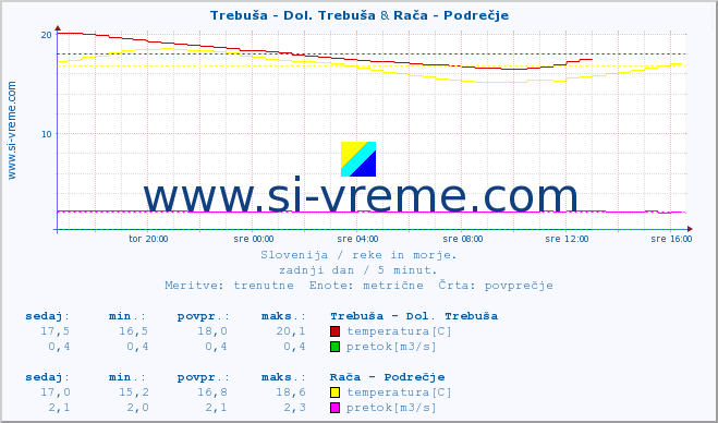 POVPREČJE :: Trebuša - Dol. Trebuša & Rača - Podrečje :: temperatura | pretok | višina :: zadnji dan / 5 minut.