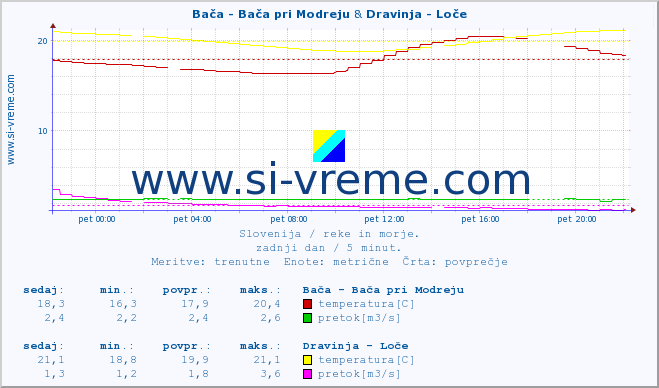 POVPREČJE :: Bača - Bača pri Modreju & Dravinja - Loče :: temperatura | pretok | višina :: zadnji dan / 5 minut.