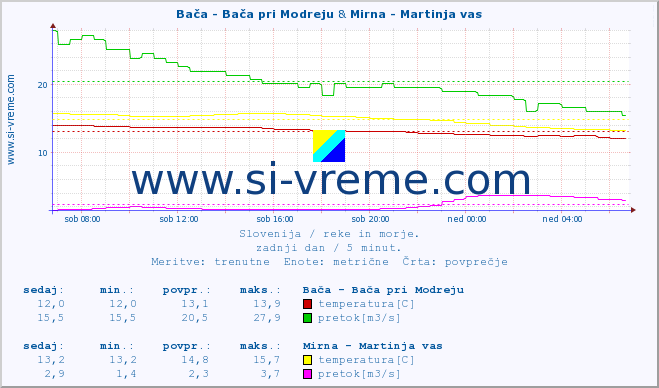 POVPREČJE :: Bača - Bača pri Modreju & Mirna - Martinja vas :: temperatura | pretok | višina :: zadnji dan / 5 minut.