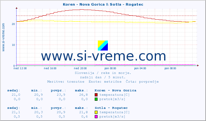POVPREČJE :: Koren - Nova Gorica & Sotla - Rogatec :: temperatura | pretok | višina :: zadnji dan / 5 minut.